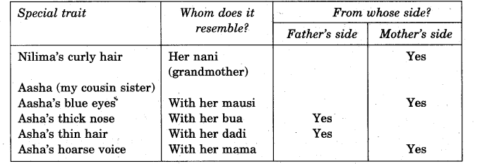 NCERT Solutions for Class 5 EVS Chapter 21 Like Father, Like Daughter Findout and Write Q1