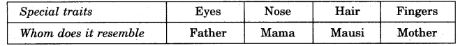 NCERT Solutions for Class 5 EVS Chapter 21 Like Father, Like Daughter Findout and Write Q2