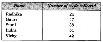 NCERT Solutions for Class 3 Mathematics Chapter-2 Fun With Numbers Q1