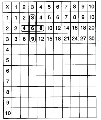 NCERT Solutions for Class 3 Mathematics Chapter-9 How Many Times Multiplication Patterns Q2