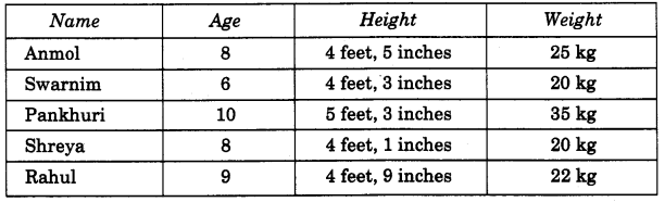 NCERT Solutions for Class 4 Mathematics Unit-12 How Heavy How Light Page 147 Q1.1