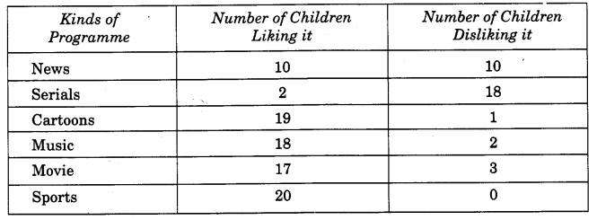NCERT Solutions for Class 4 Mathematics Unit-14 Smart Charts Page 163 Q2
