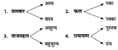 CBSE Class 8 Hindi Grammar शब्द-भंडार