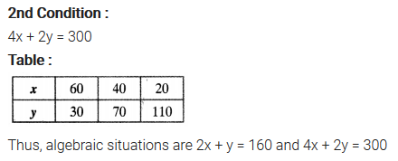 Exercise 3.1 Class 10 Maths NCERT Solutions Pair Of Linear Equations In Two Variables Q3.1
