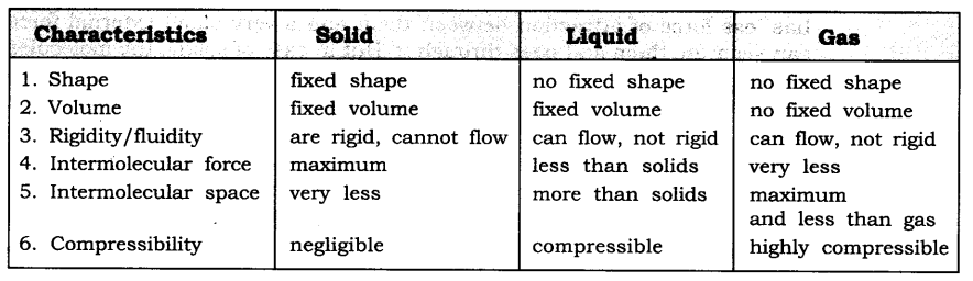 NCERT Solutions For Class 9 Science Chapter 1 Matter in Our Surroundings Intext Questions Page 6 Q2
