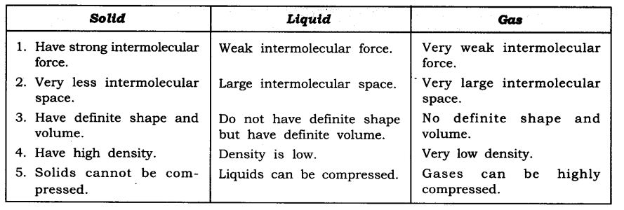 NCERT Solutions For Class 9 Science Chapter 1 Matter in Our Surroundings SAQ Q11