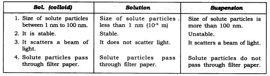 NCERT Solutions For Class 9 Science Chapter 2 Is Matter Around Us Pure Intext Questions Page 18 Q2