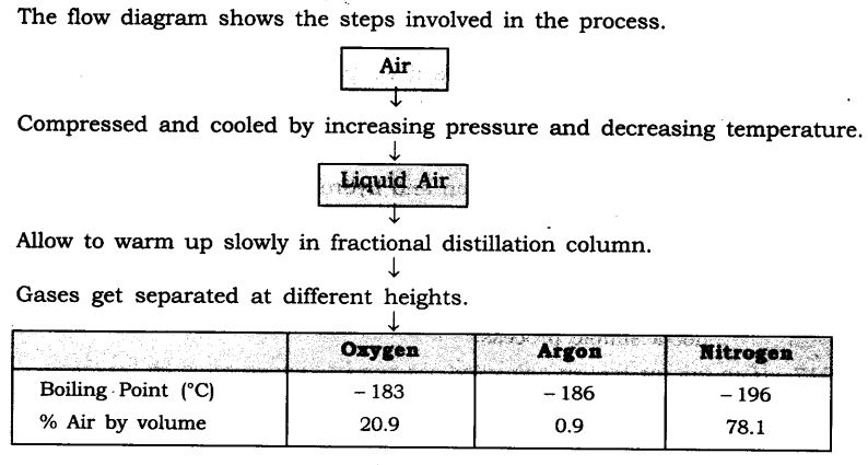 NCERT Solutions For Class 9 Science Chapter 2 Is Matter Around Us Pure SAQ Q13