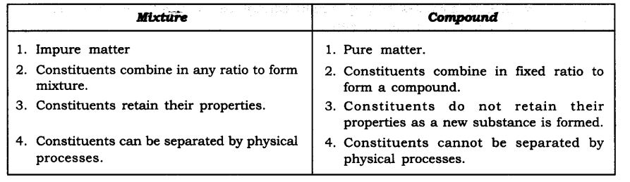 NCERT Solutions For Class 9 Science Chapter 2 Is Matter Around Us Pure SAQ Q2