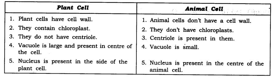 NCERT Solutions For Class 9 Science Chapter 5 The Fundamental Unit of Life Textbook Questions Q1