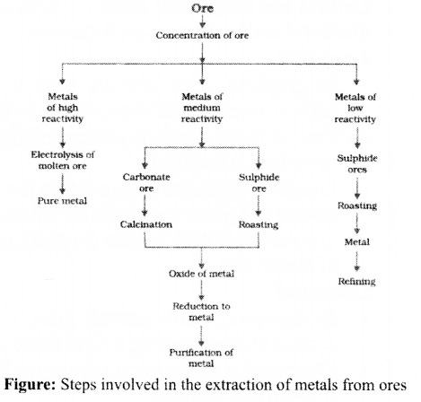 NCERT Solutions for Class 10 Science Chapter 3 Metals and Non-metals Mind Map 2