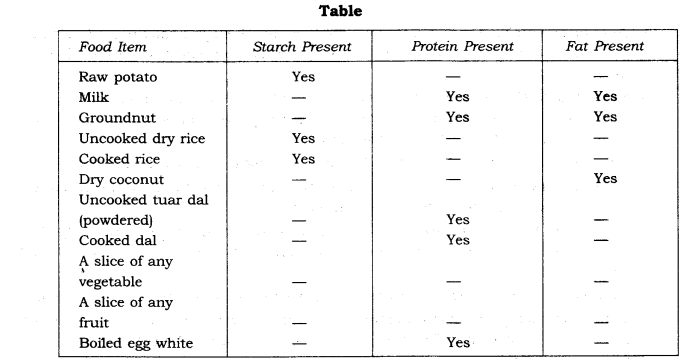 NCERT Solutions for Class 6 Science Chapter 2 Components of Food Q1