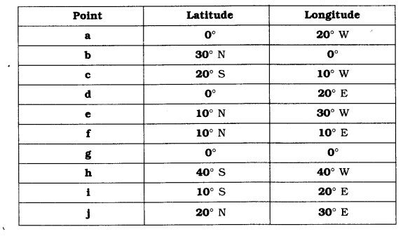 NCERT Solutions for Class 6 Social Science Geography Chapter 2 Globe Latitudes and Longitudes LAQ Q1.1