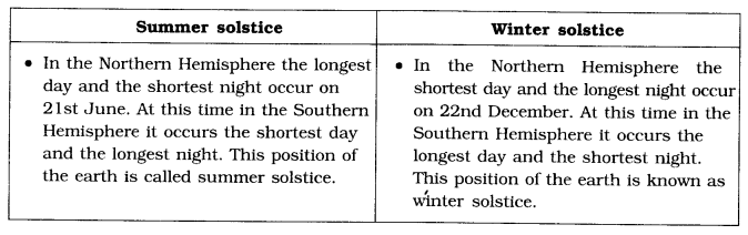 NCERT Solutions for Class 6 Social Science Geography Chapter 3 Motions of the Earth Q1