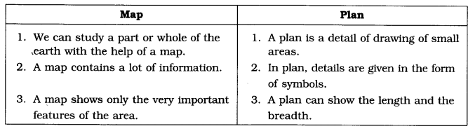 NCERT Solutions for Class 6 Social Science Geography Chapter 4 Maps Q1