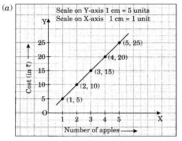 NCERT Solutions for Class 8 Maths Chapter 15 Introduction to Graphs Ex 15.3 Q1.3