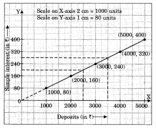 NCERT Solutions for Class 8 Maths Chapter 15 Introduction to Graphs Ex 15.3 Q1.5