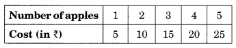 NCERT Solutions for Class 8 Maths Chapter 15 Introduction to Graphs Ex 15.3 Q1