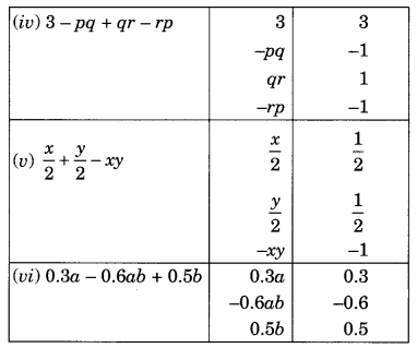 NCERT Solutions for Class 8 Maths Chapter 9 Algebraic Expressions and Identities Ex 9.1 Q1.1