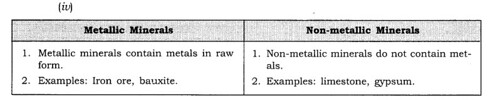 NCERT Solutions for Class 8 Social Science Geography Chapter 3 Minerals and Power Resources Q4.3