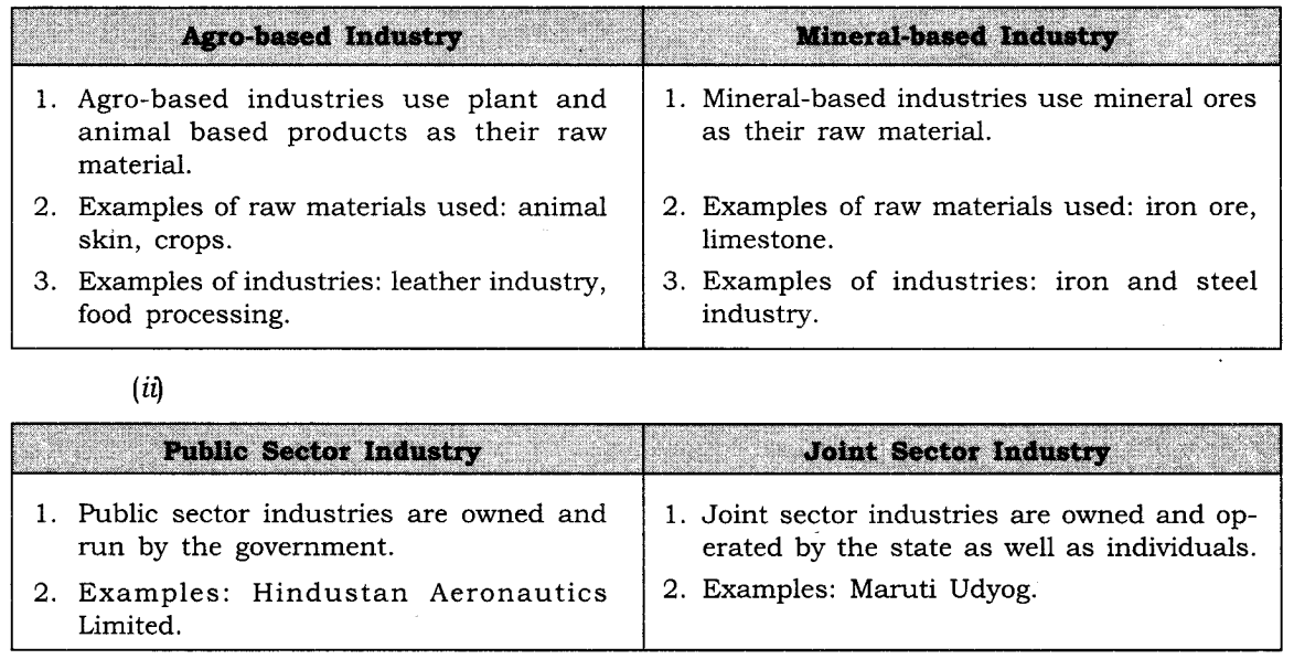 NCERT Solutions for Class 8 Social Science Geography Chapter 5 Industries Q3