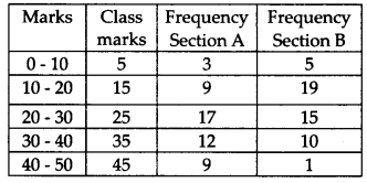 NCERT Solutions for Class 9 Maths Chapter 14 Statistics Ex 14.3 Q6.1