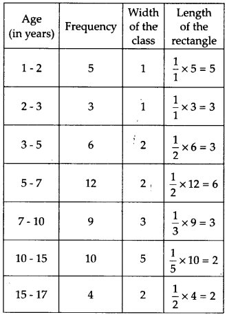 NCERT Solutions for Class 9 Maths Chapter 14 Statistics Ex 14.3 Q8.2
