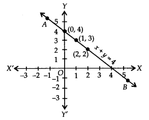 NCERT Solutions for Class 9 Maths Chapter 4 Linear Equations in Two Variables Ex 4.3 Q1.1