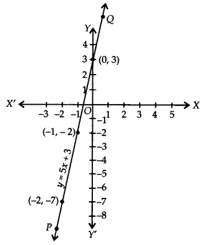 NCERT Solutions for Class 9 Maths Chapter 4 Linear Equations in Two Variables Ex 4.3 Q4.1