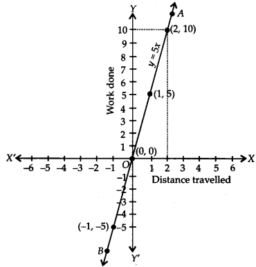 NCERT Solutions for Class 9 Maths Chapter 4 Linear Equations in Two Variables Ex 4.3 Q6.1