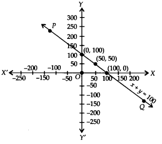 NCERT Solutions for Class 9 Maths Chapter 4 Linear Equations in Two Variables Ex 4.3 Q7.1