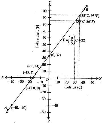 NCERT Solutions for Class 9 Maths Chapter 4 Linear Equations in Two Variables Ex 4.3 Q8.1