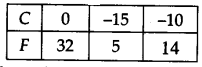 NCERT Solutions for Class 9 Maths Chapter 4 Linear Equations in Two Variables Ex 4.3 Q8