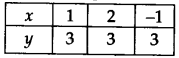 NCERT Solutions for Class 9 Maths Chapter 4 Linear Equations in Two Variables Ex 4.4 Q1.1