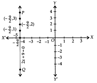NCERT Solutions for Class 9 Maths Chapter 4 Linear Equations in Two Variables Ex 4.4 Q2.3