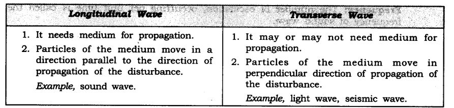 NCERT Solutions for Class 9 Science Chapter 12 Sound SAQ Q6