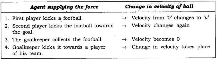 NCERT Solutions for Class 9 Science Chapter 9 Force and Laws of Motion Intext Questions Page 118 Q2