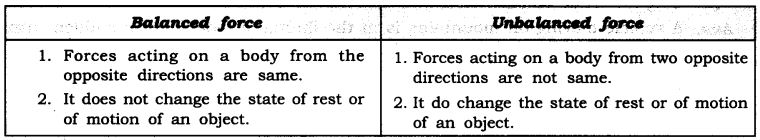 NCERT Solutions for Class 9 Science Chapter 9 Force and Laws of Motion SAQ Q1