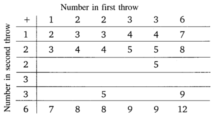 NCERT Solutions For Class 10 Maths Chapter 15 Probability Ex 15.2 Q2
